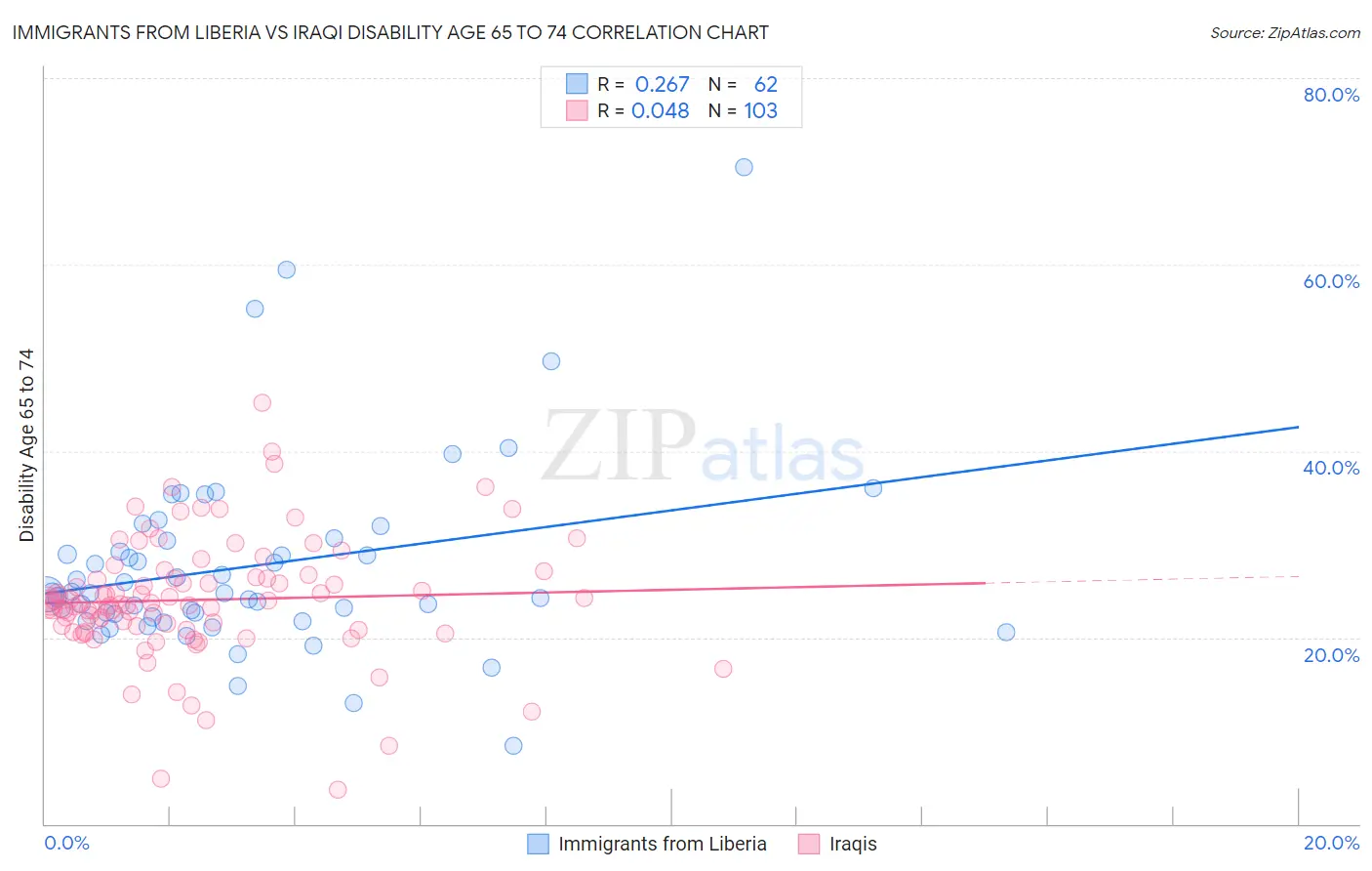 Immigrants from Liberia vs Iraqi Disability Age 65 to 74