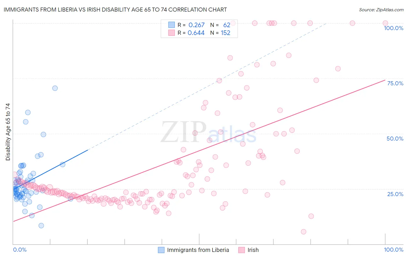Immigrants from Liberia vs Irish Disability Age 65 to 74