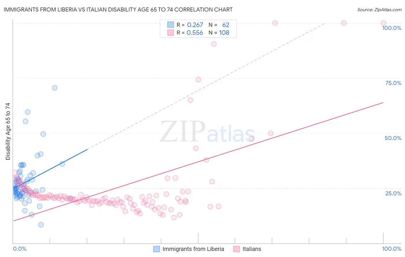 Immigrants from Liberia vs Italian Disability Age 65 to 74
