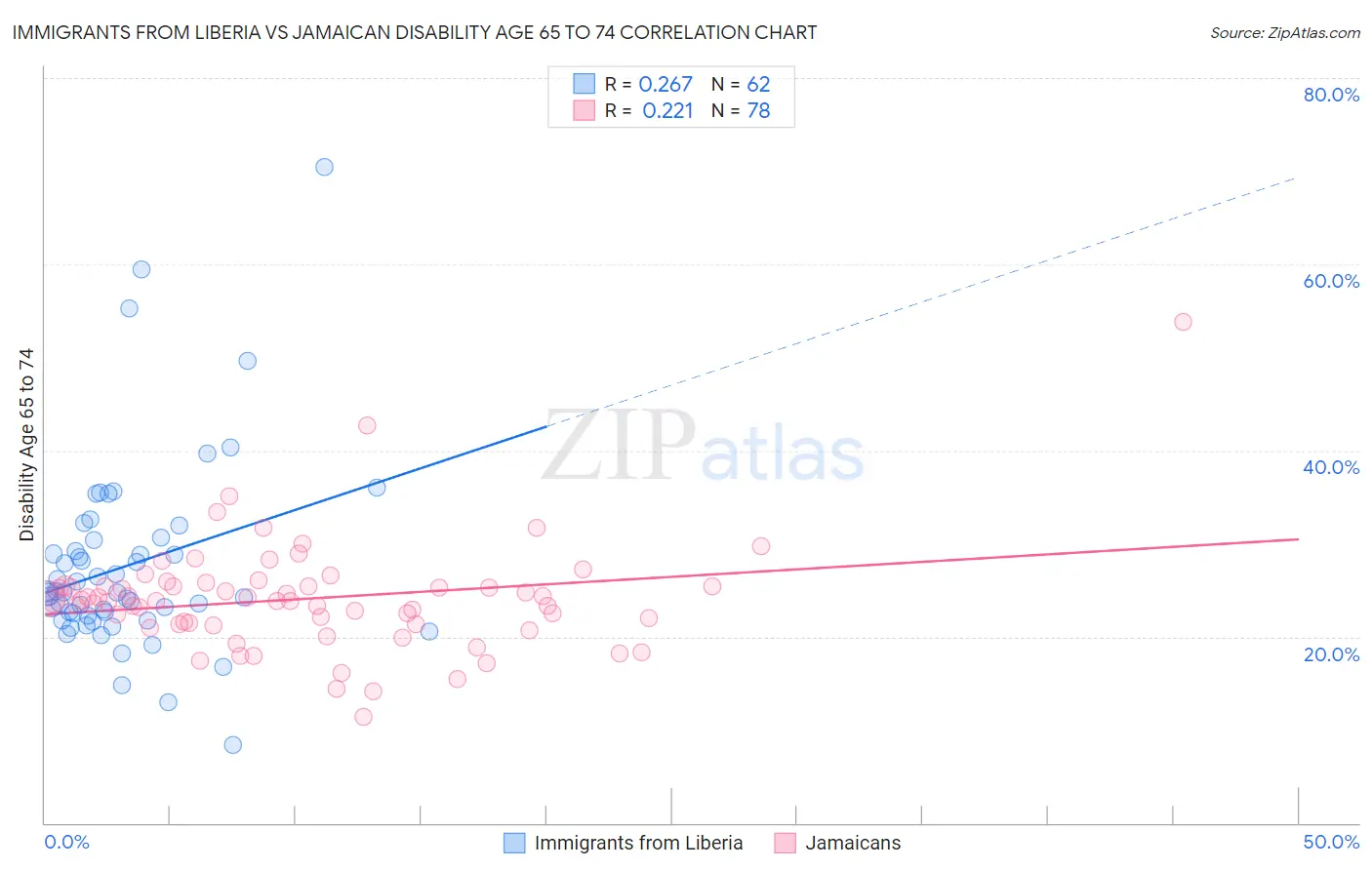 Immigrants from Liberia vs Jamaican Disability Age 65 to 74