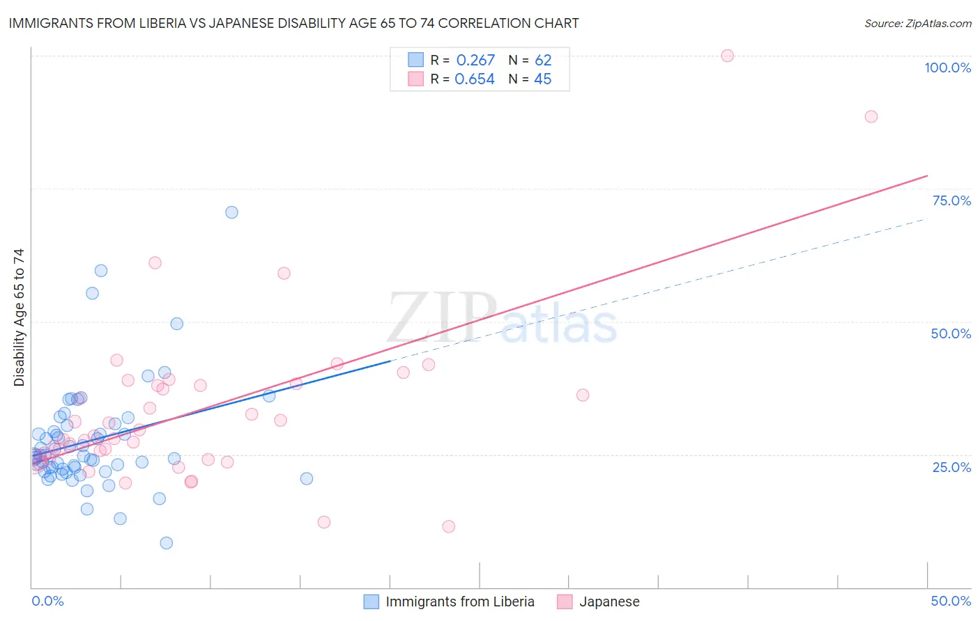 Immigrants from Liberia vs Japanese Disability Age 65 to 74