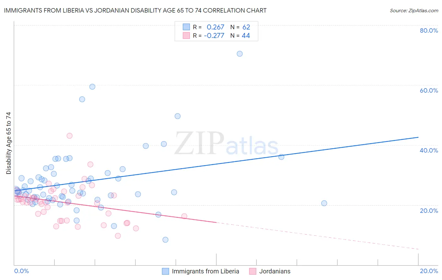Immigrants from Liberia vs Jordanian Disability Age 65 to 74