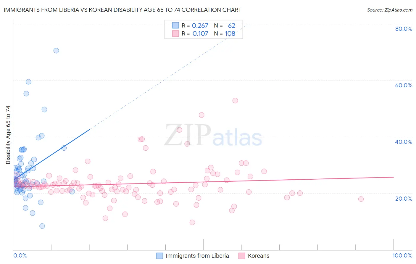 Immigrants from Liberia vs Korean Disability Age 65 to 74