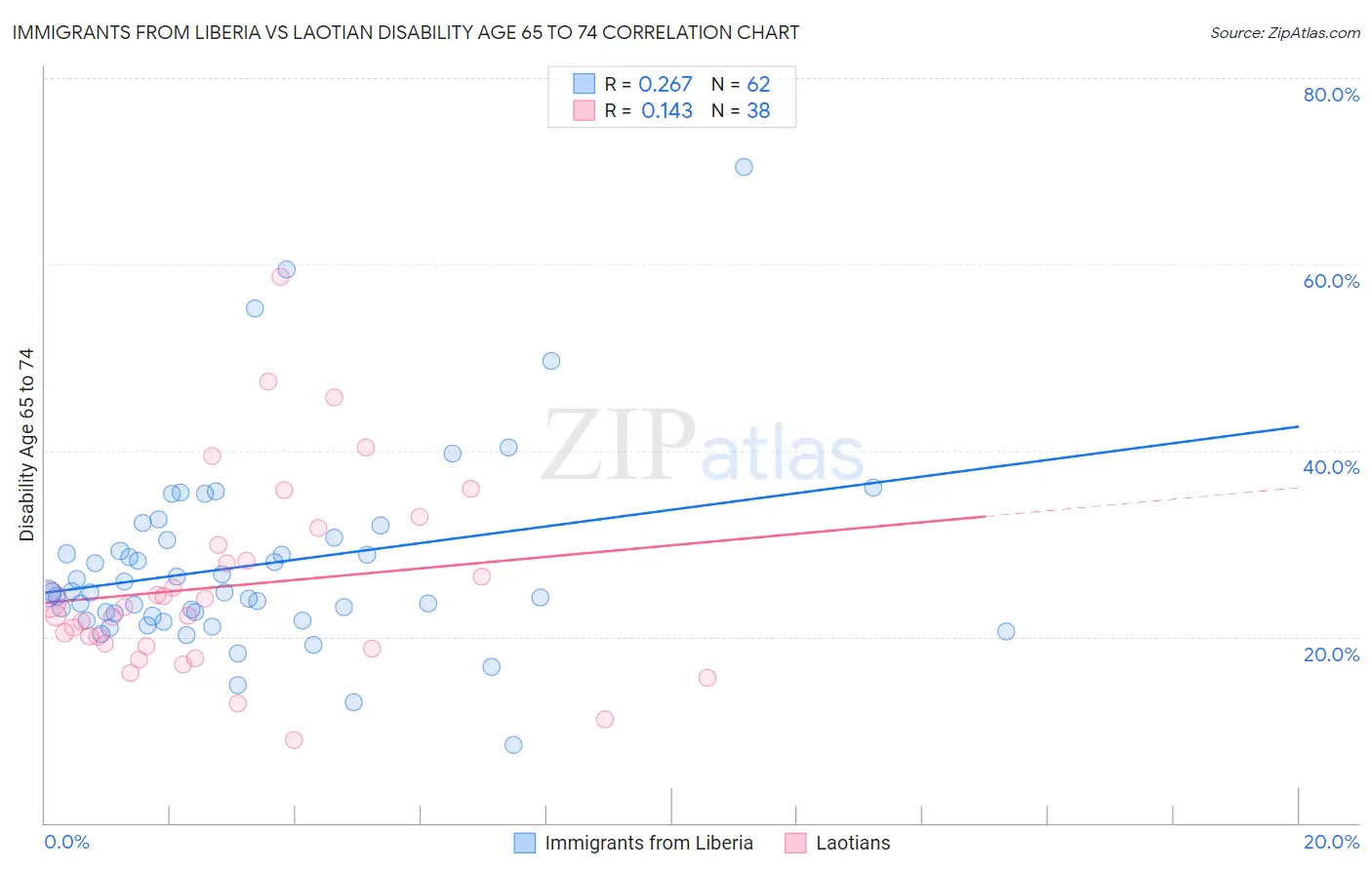Immigrants from Liberia vs Laotian Disability Age 65 to 74