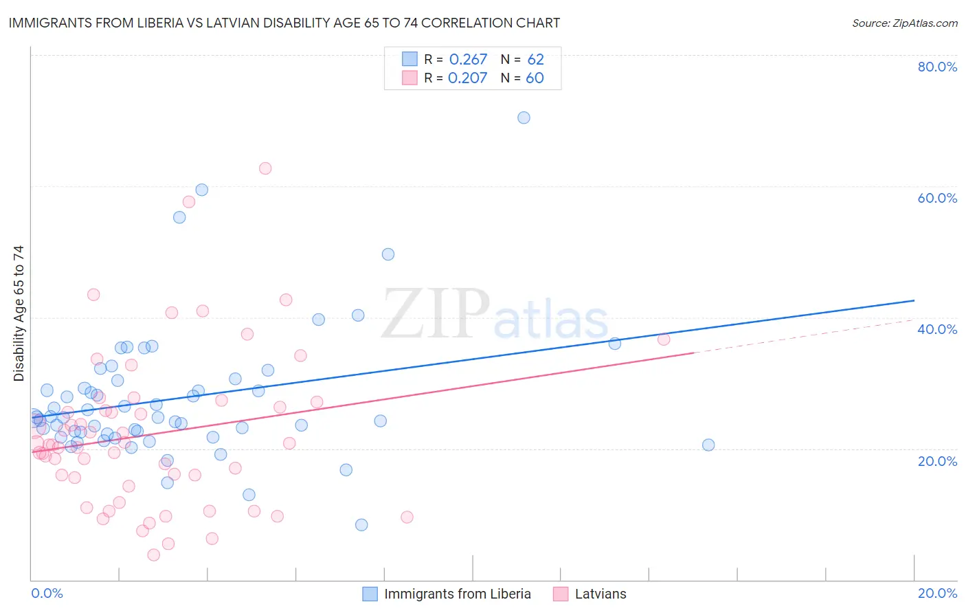 Immigrants from Liberia vs Latvian Disability Age 65 to 74