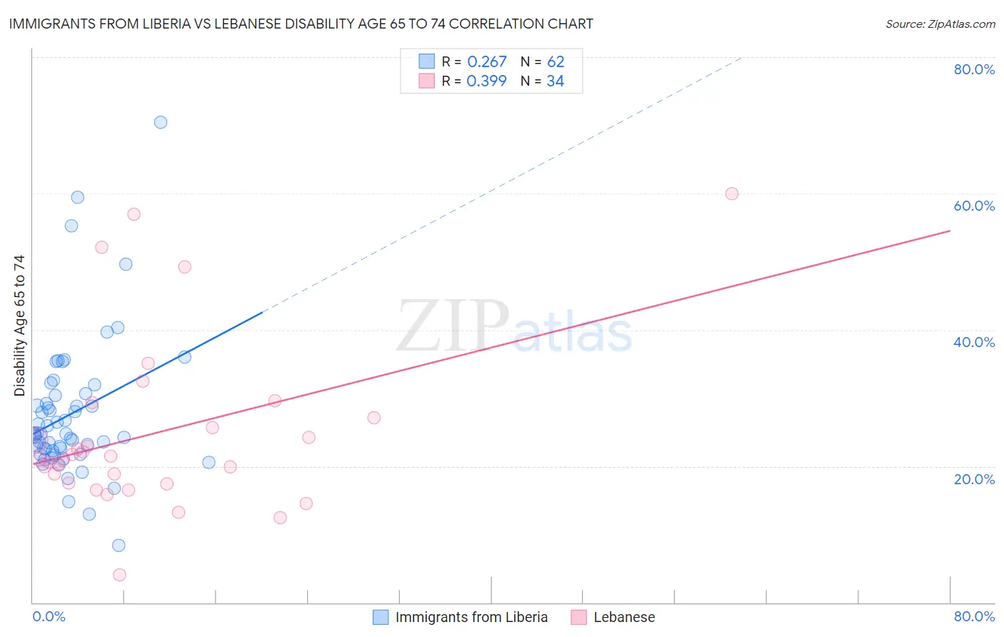 Immigrants from Liberia vs Lebanese Disability Age 65 to 74