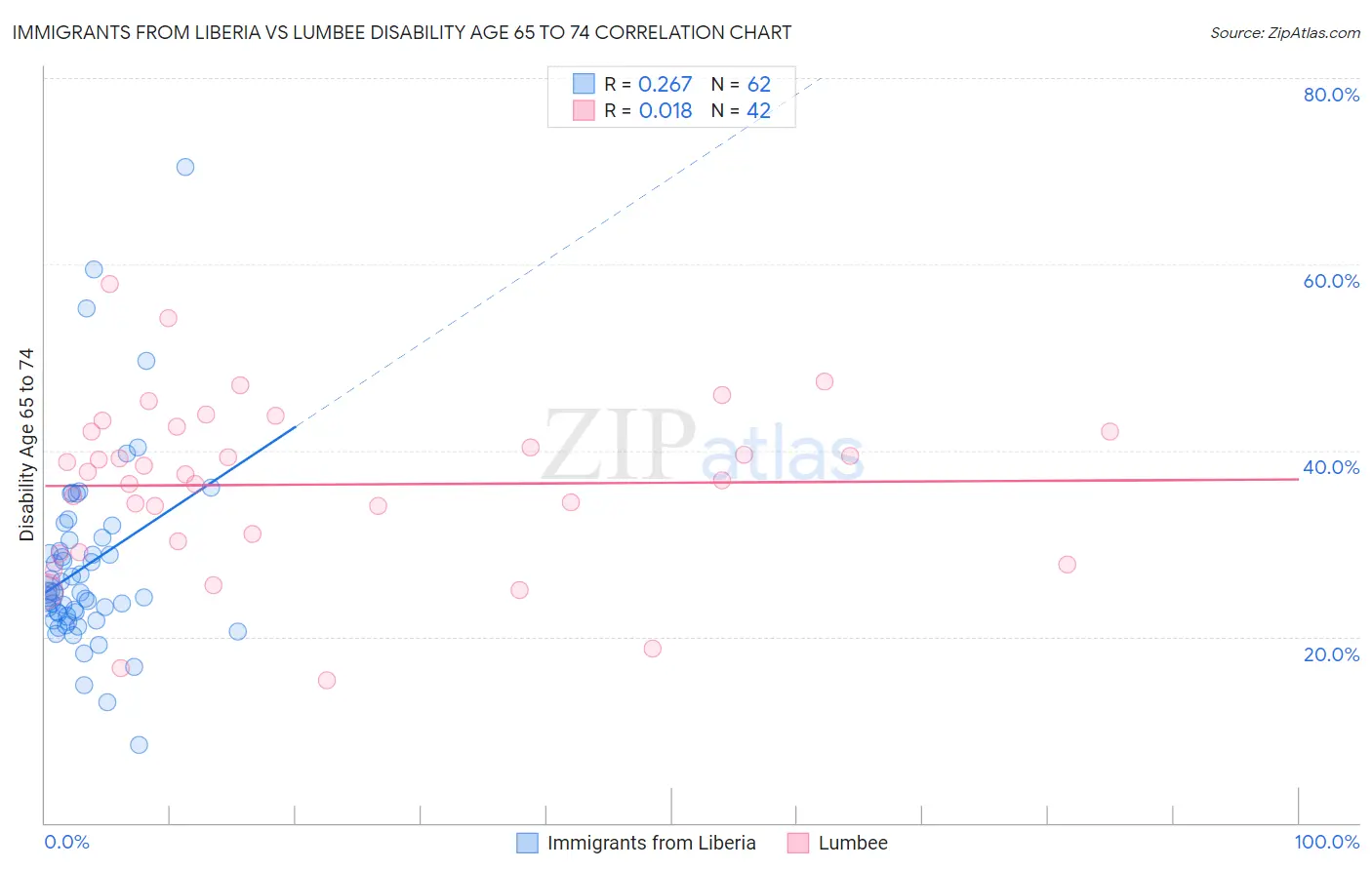 Immigrants from Liberia vs Lumbee Disability Age 65 to 74