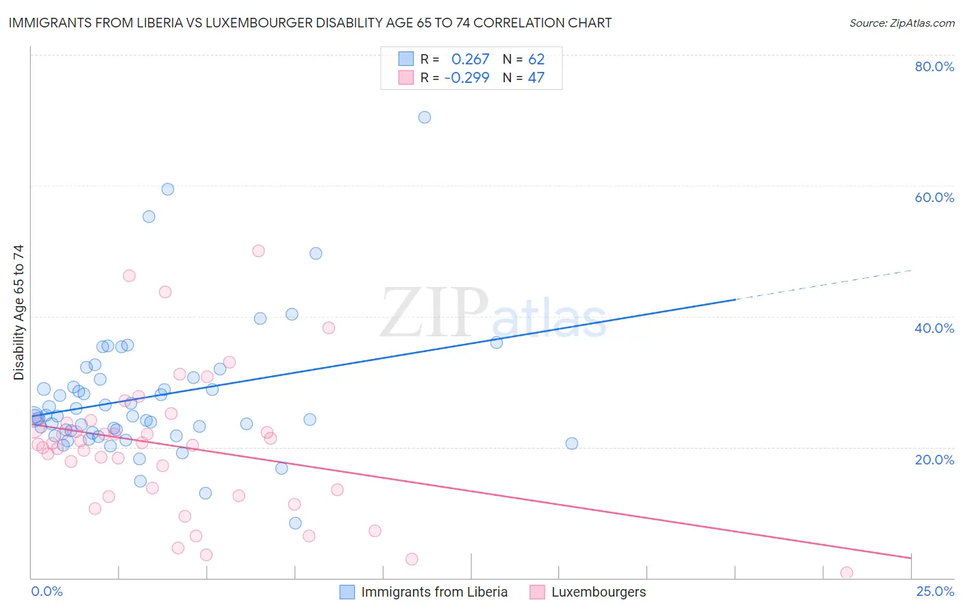 Immigrants from Liberia vs Luxembourger Disability Age 65 to 74