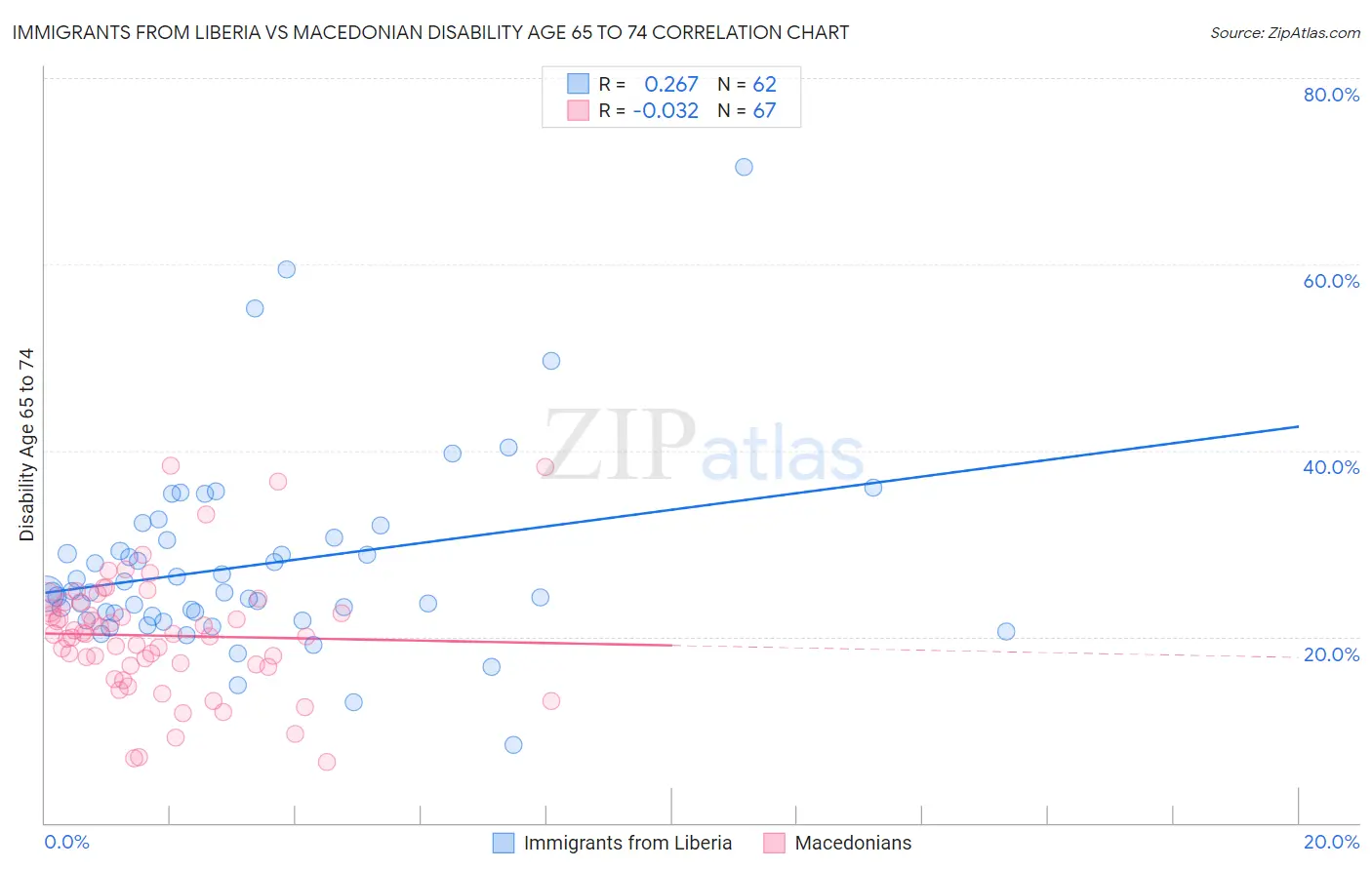Immigrants from Liberia vs Macedonian Disability Age 65 to 74