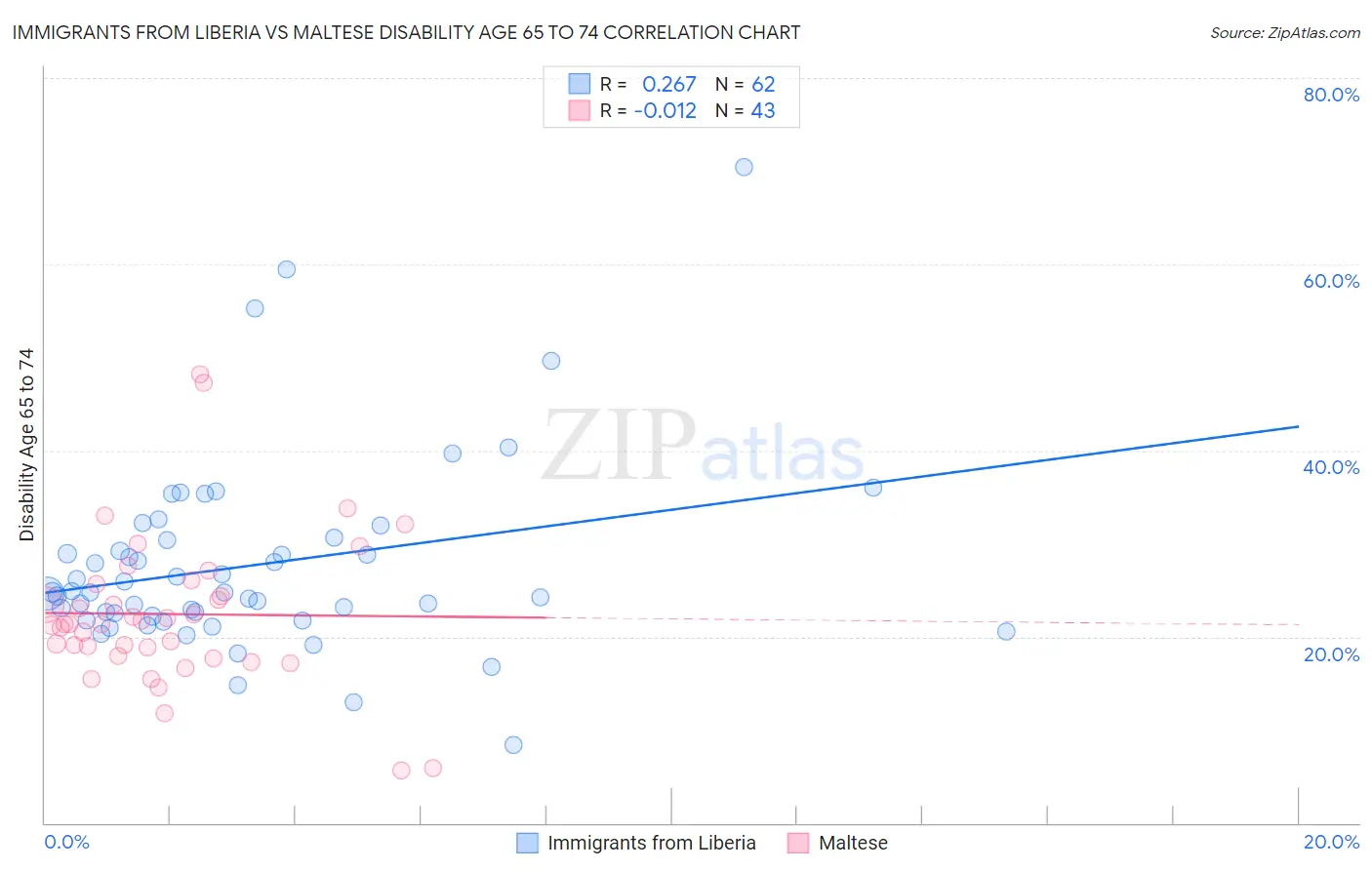 Immigrants from Liberia vs Maltese Disability Age 65 to 74