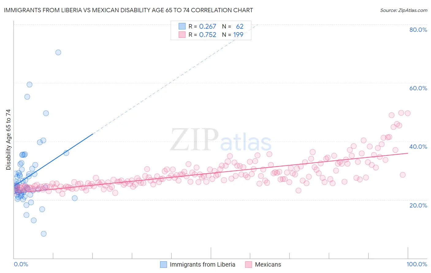 Immigrants from Liberia vs Mexican Disability Age 65 to 74