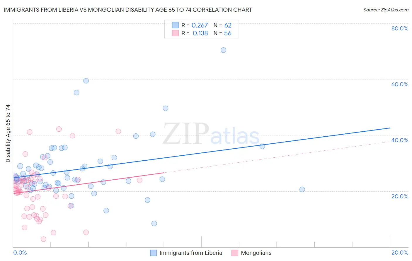 Immigrants from Liberia vs Mongolian Disability Age 65 to 74