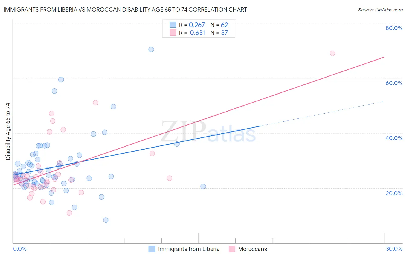 Immigrants from Liberia vs Moroccan Disability Age 65 to 74