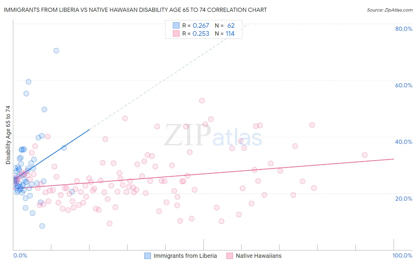 Immigrants from Liberia vs Native Hawaiian Disability Age 65 to 74