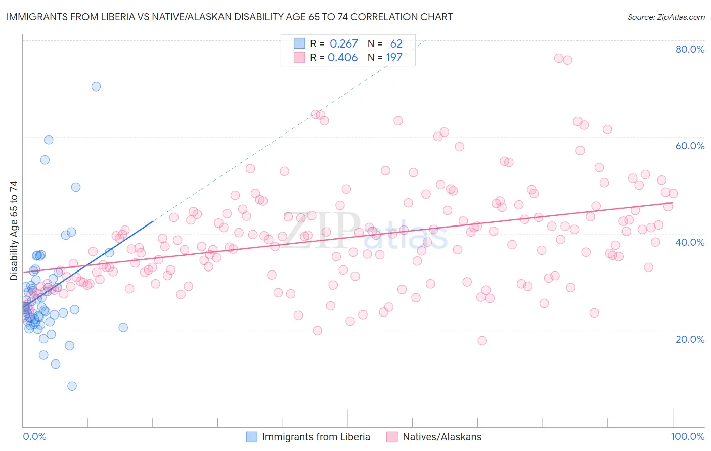 Immigrants from Liberia vs Native/Alaskan Disability Age 65 to 74