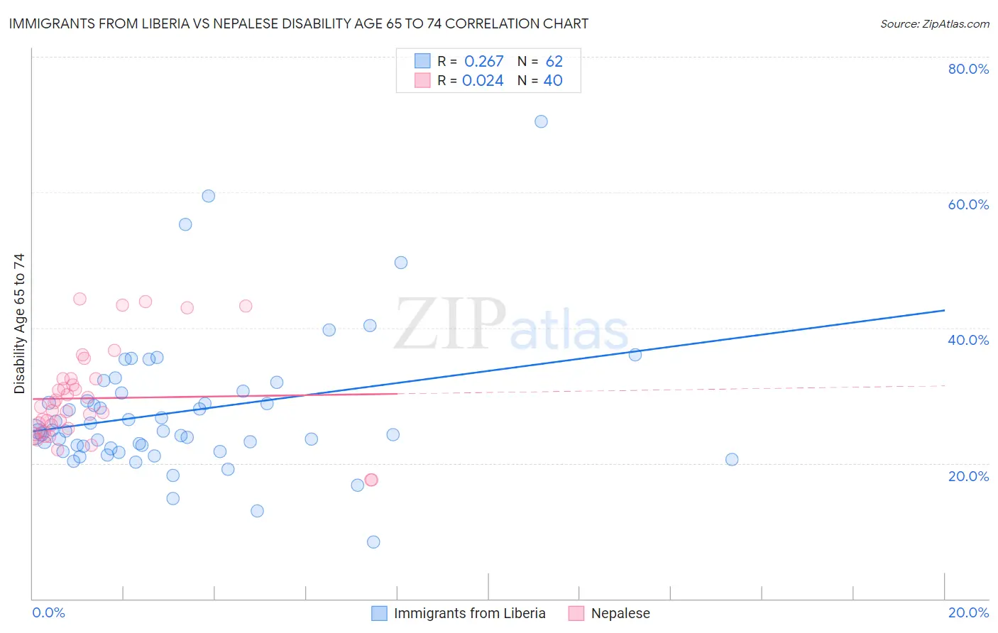 Immigrants from Liberia vs Nepalese Disability Age 65 to 74