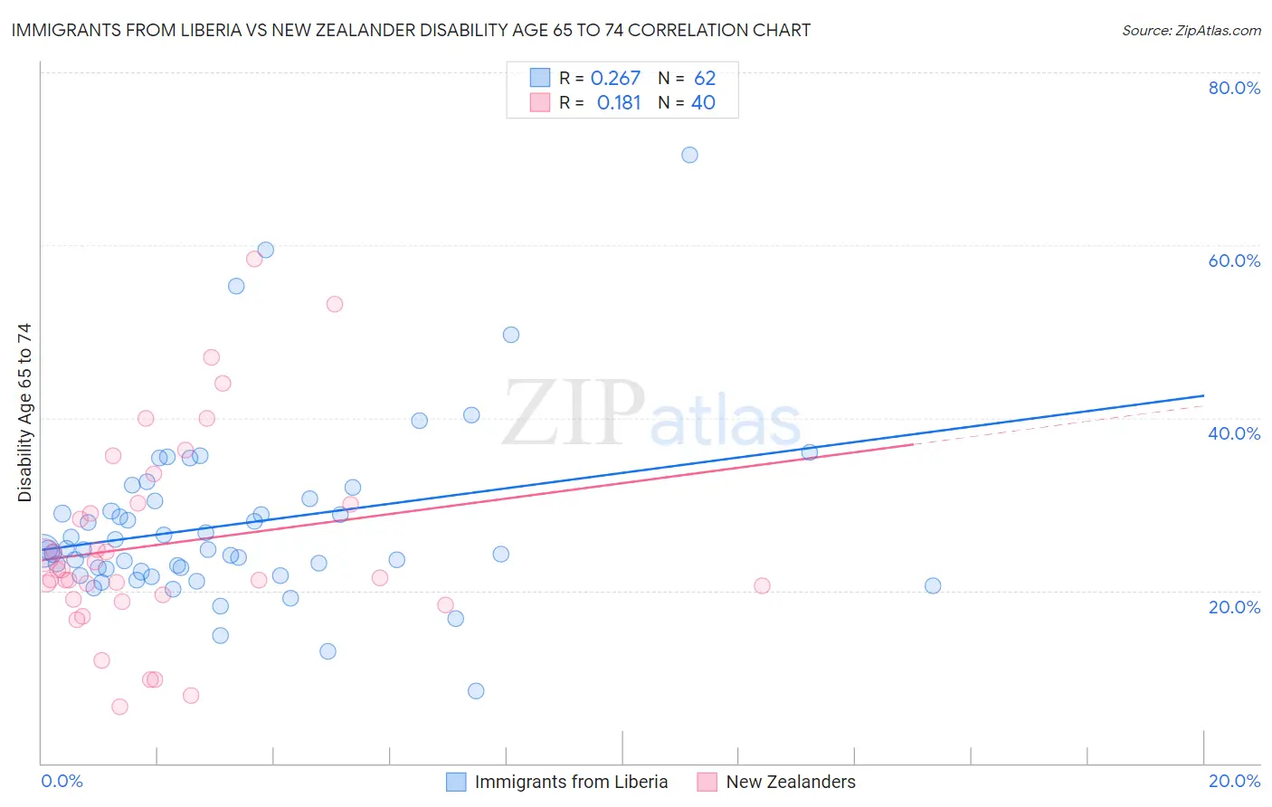 Immigrants from Liberia vs New Zealander Disability Age 65 to 74