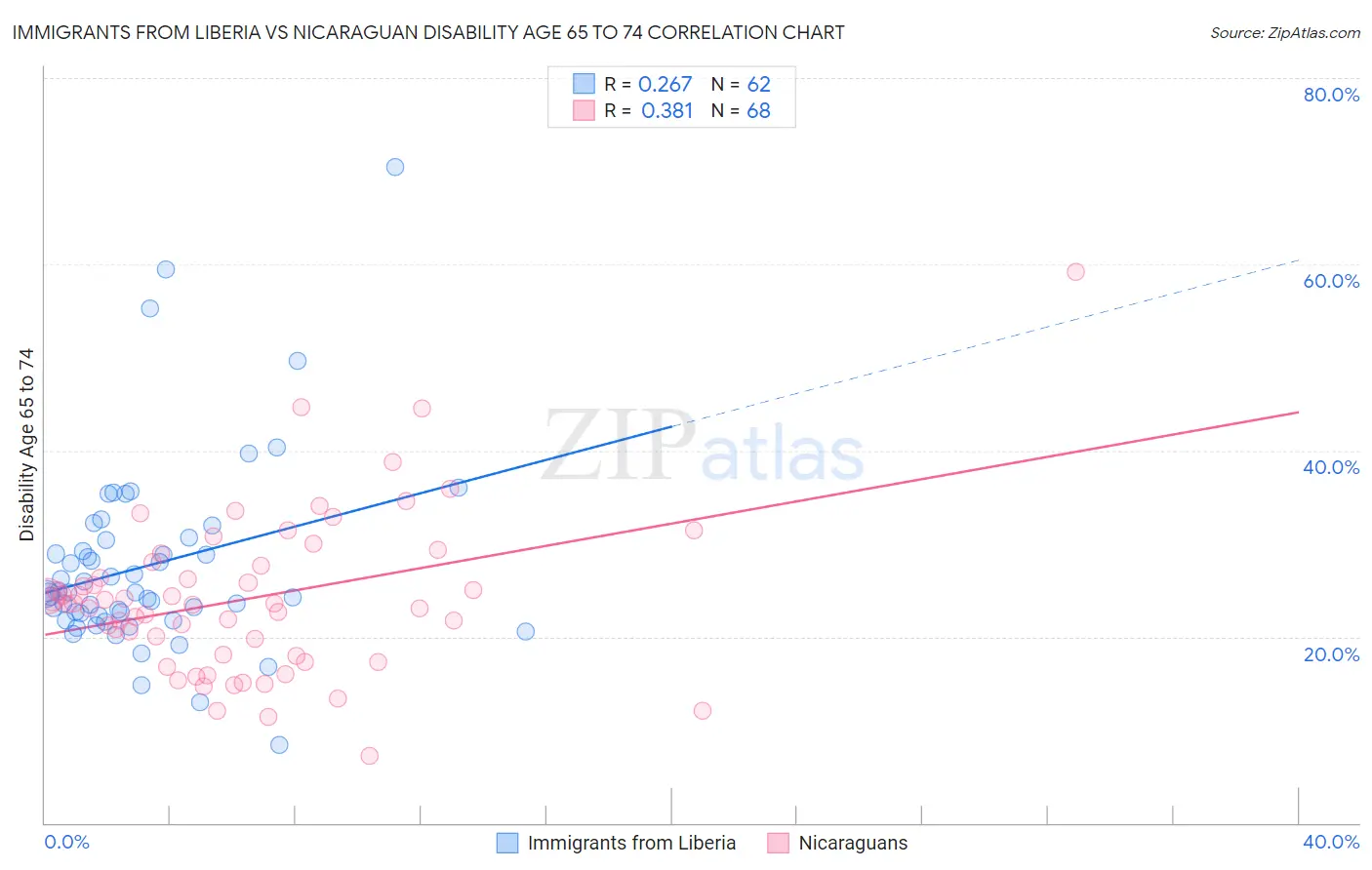 Immigrants from Liberia vs Nicaraguan Disability Age 65 to 74