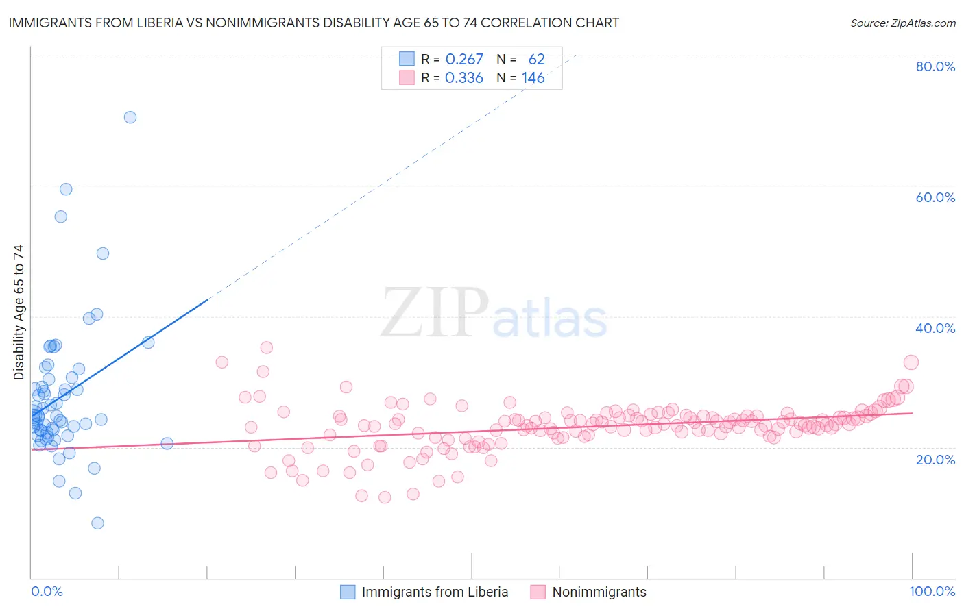 Immigrants from Liberia vs Nonimmigrants Disability Age 65 to 74