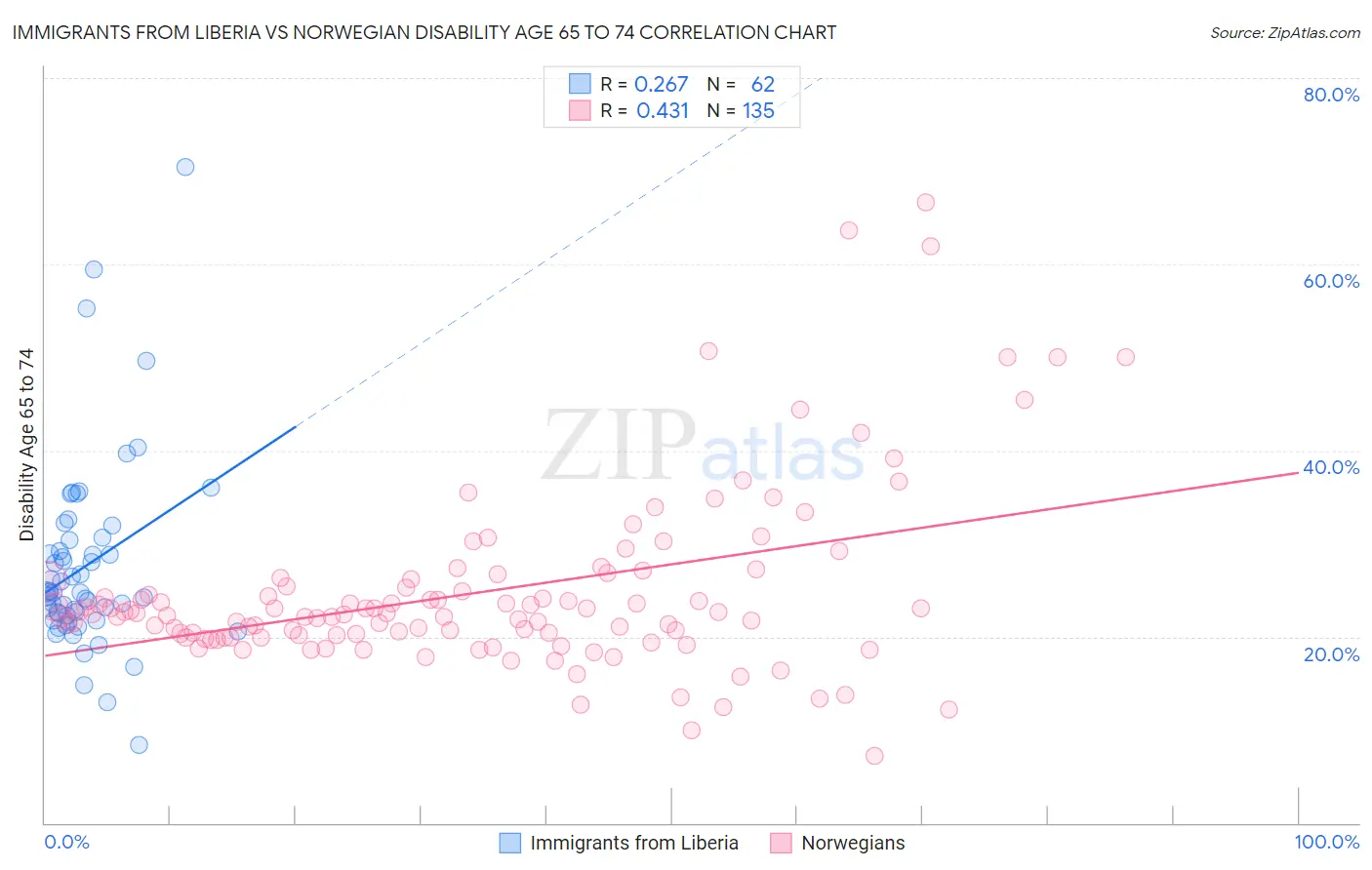 Immigrants from Liberia vs Norwegian Disability Age 65 to 74