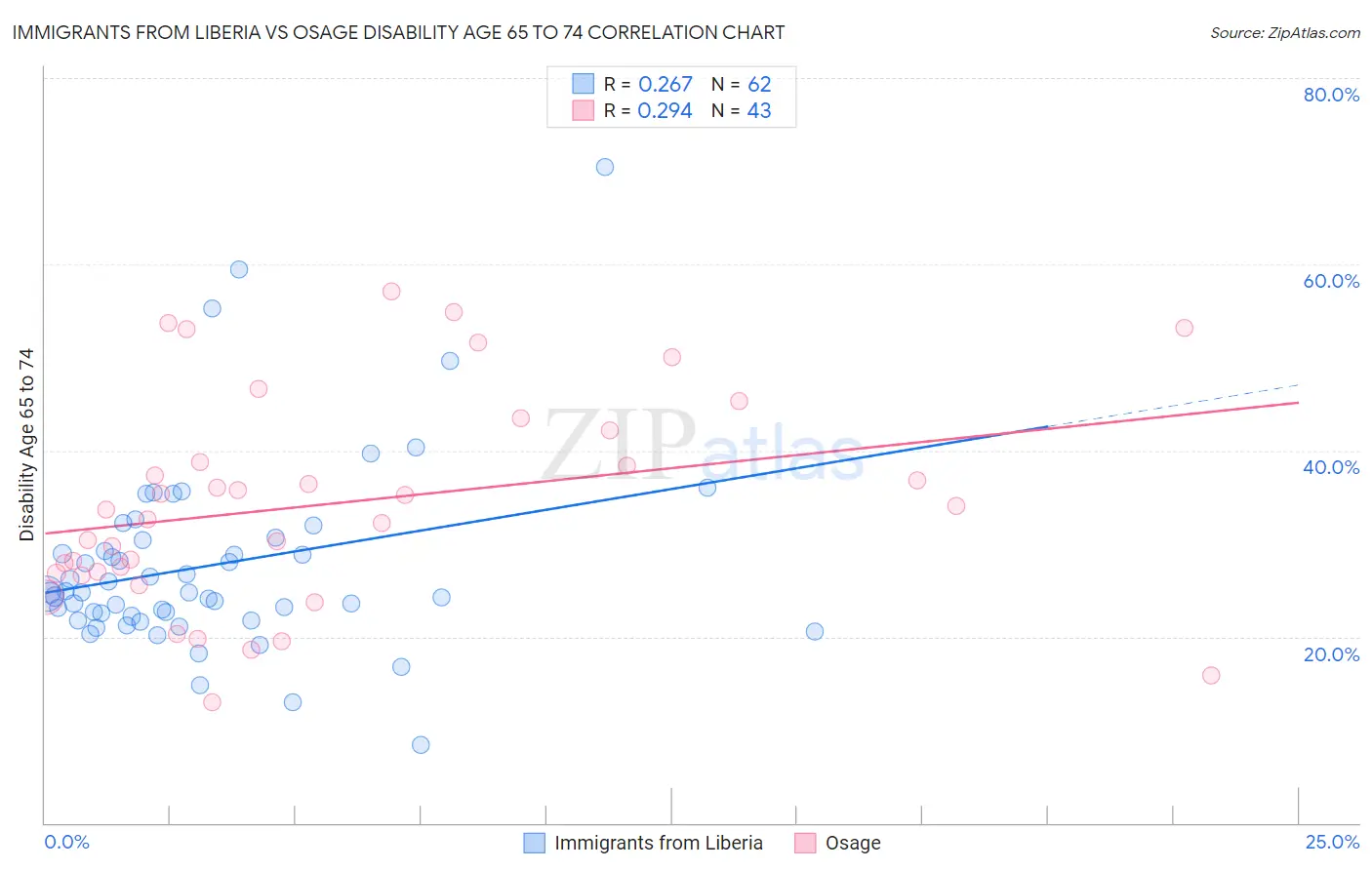Immigrants from Liberia vs Osage Disability Age 65 to 74