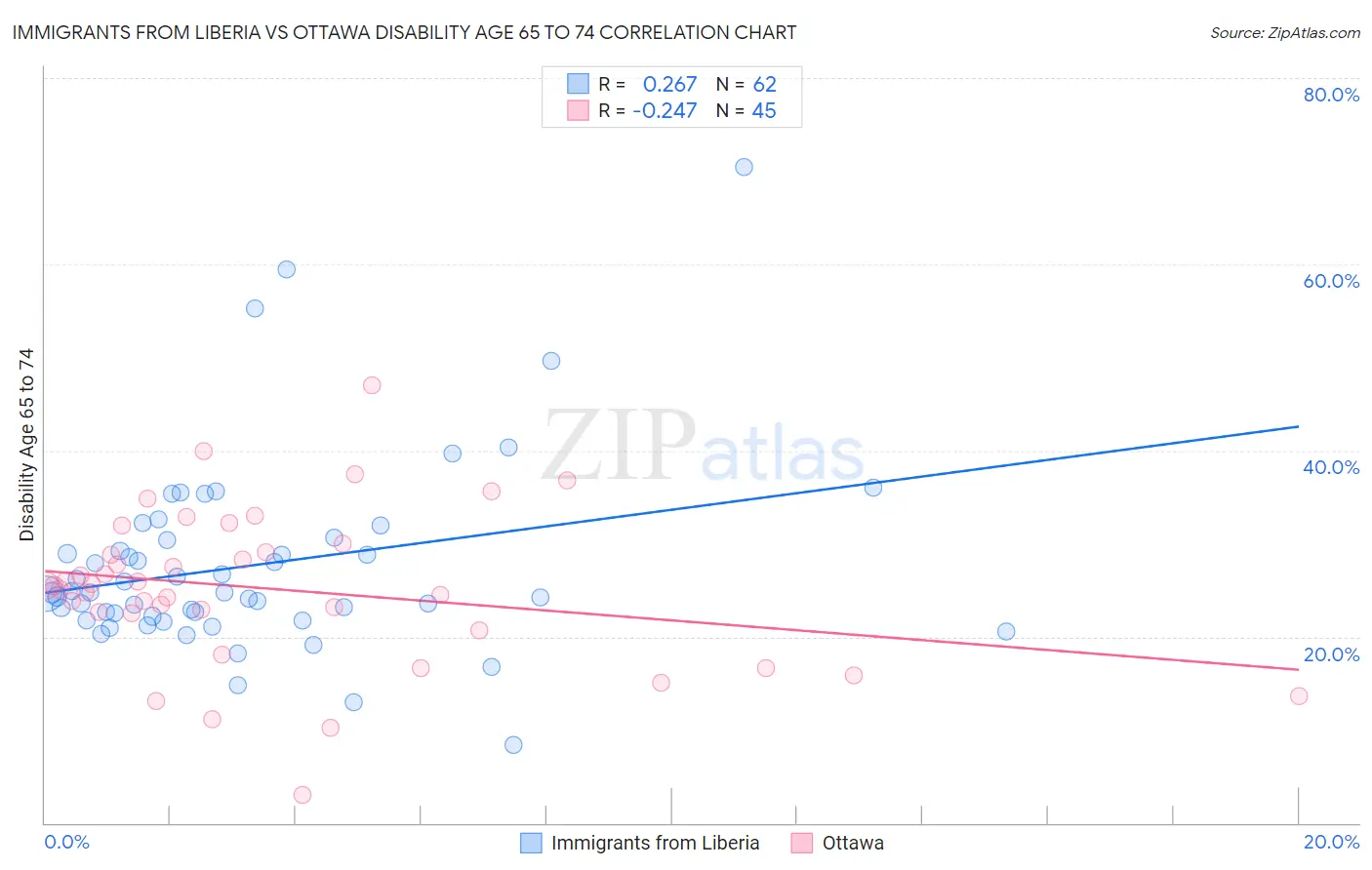 Immigrants from Liberia vs Ottawa Disability Age 65 to 74