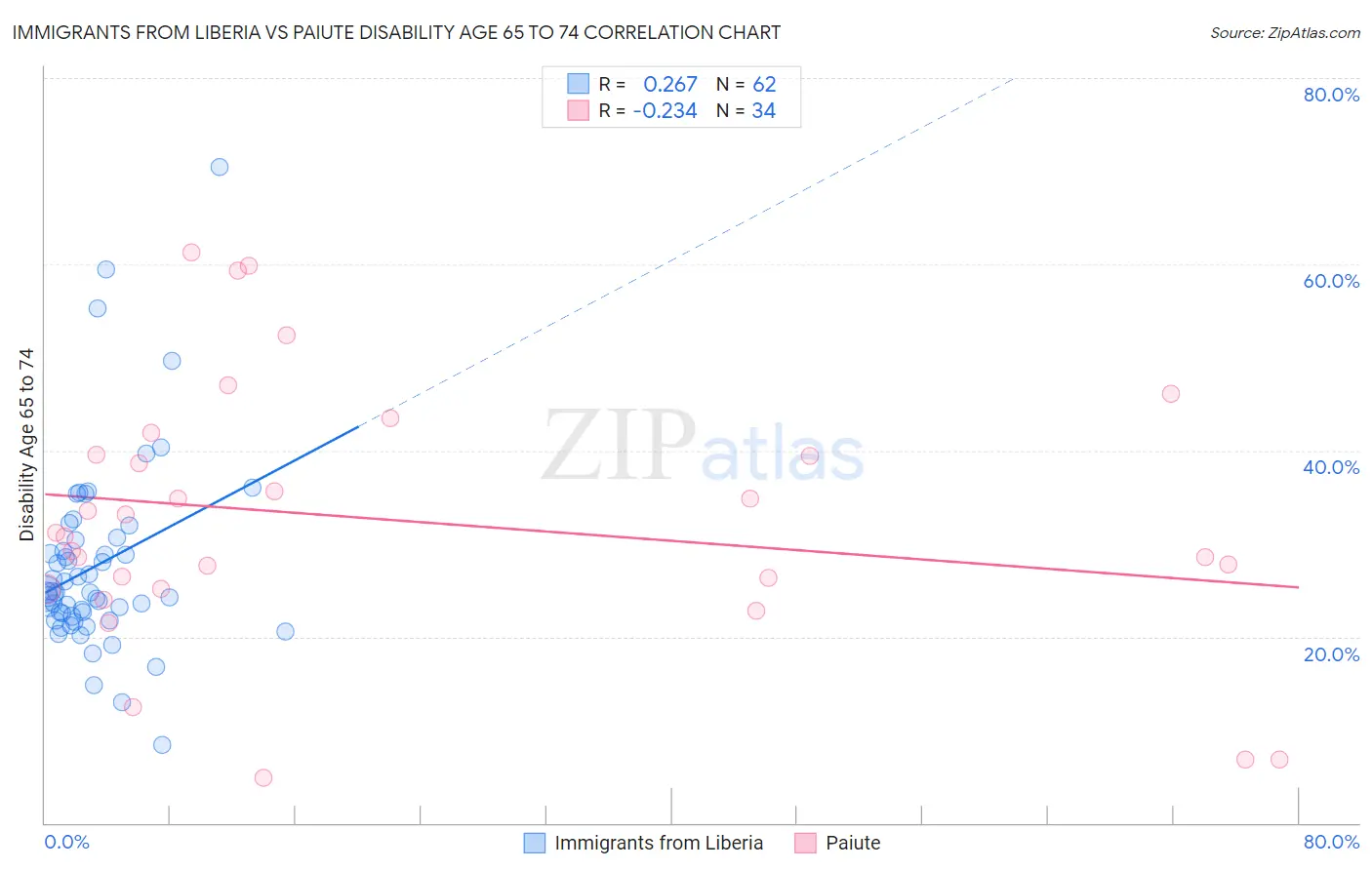 Immigrants from Liberia vs Paiute Disability Age 65 to 74