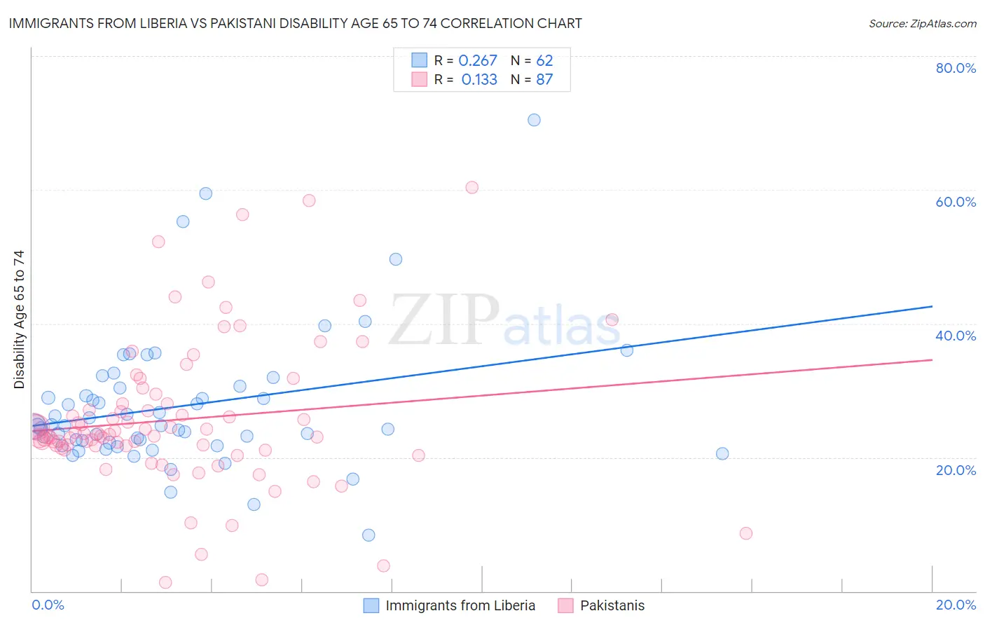 Immigrants from Liberia vs Pakistani Disability Age 65 to 74