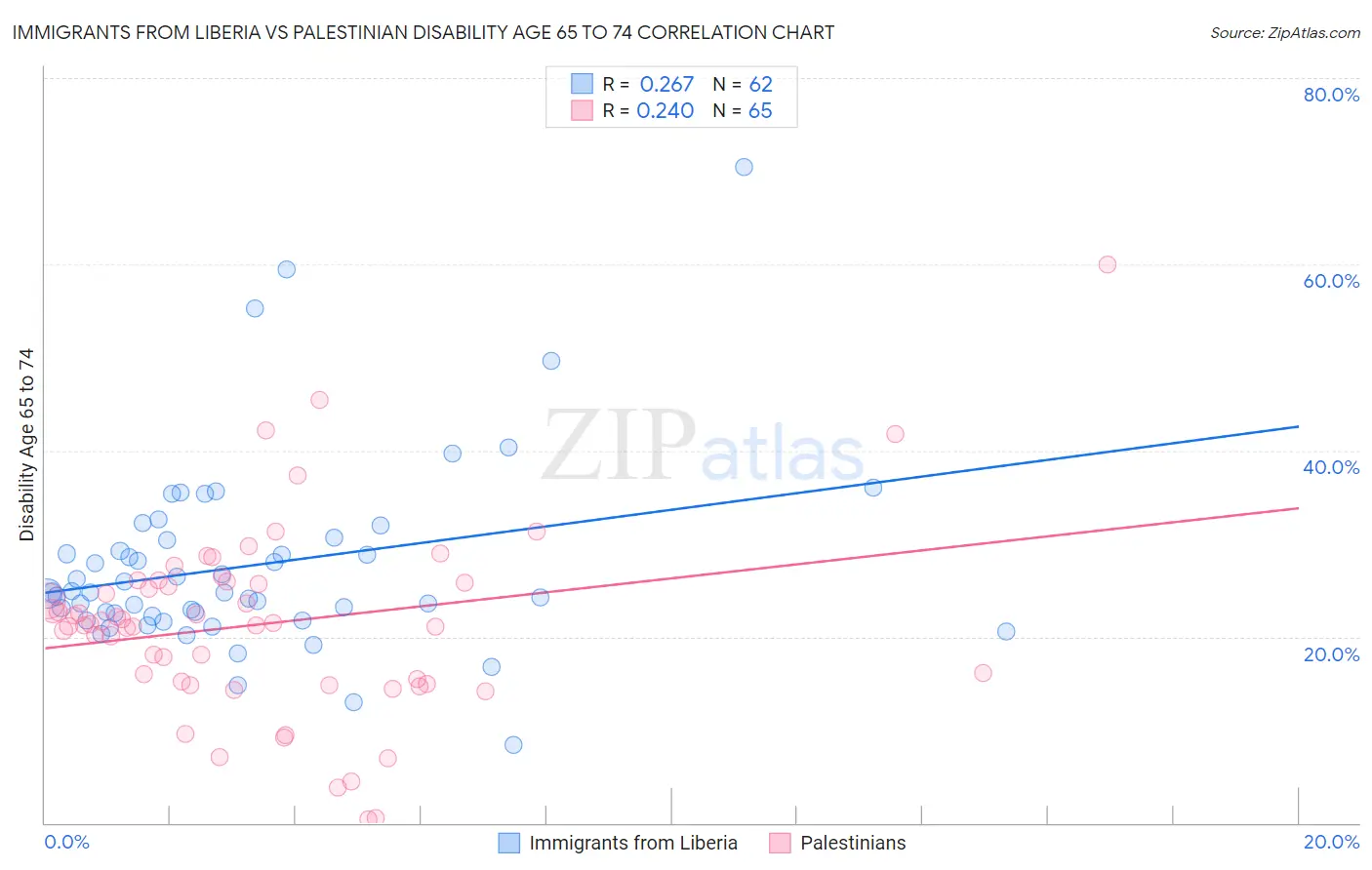 Immigrants from Liberia vs Palestinian Disability Age 65 to 74