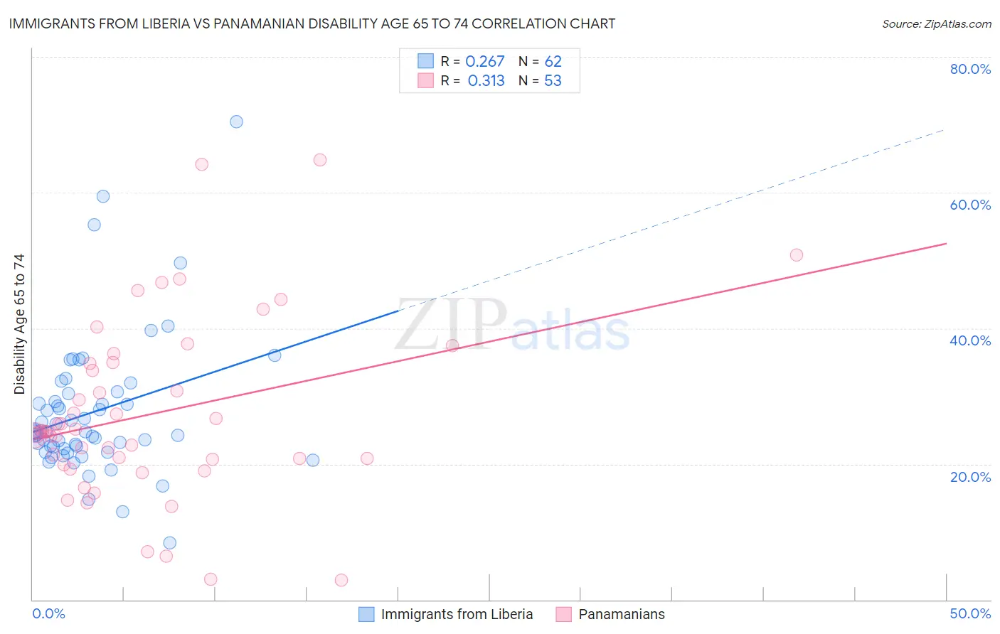 Immigrants from Liberia vs Panamanian Disability Age 65 to 74