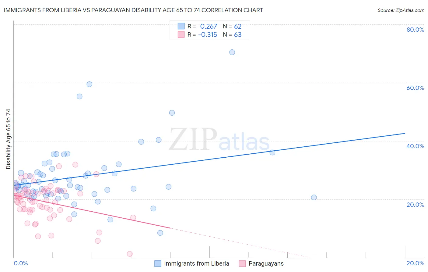 Immigrants from Liberia vs Paraguayan Disability Age 65 to 74