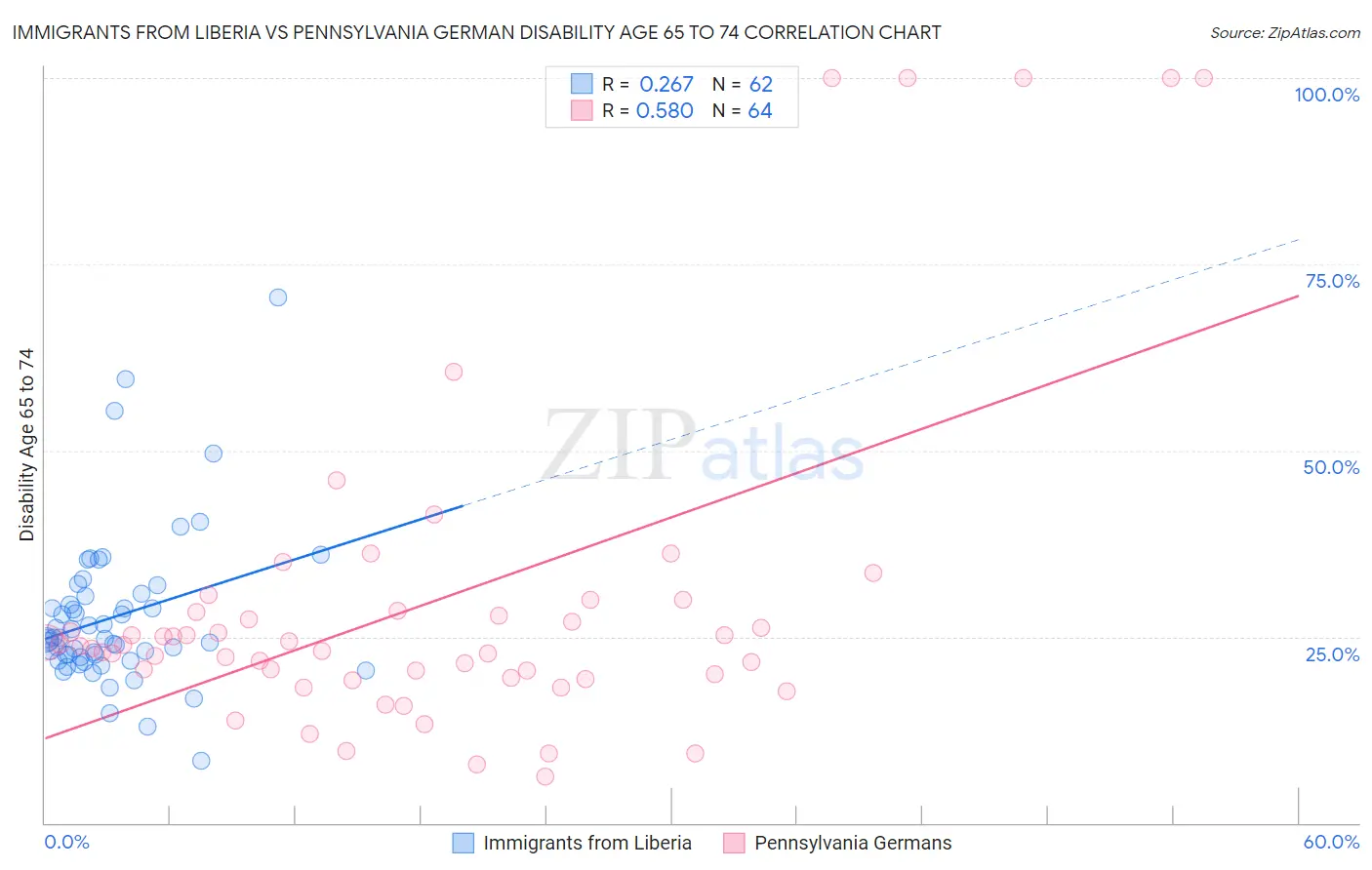 Immigrants from Liberia vs Pennsylvania German Disability Age 65 to 74