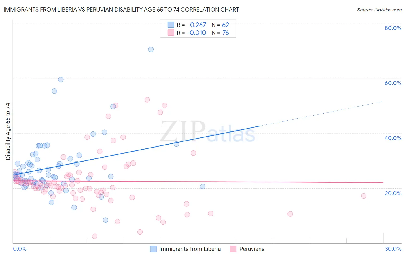 Immigrants from Liberia vs Peruvian Disability Age 65 to 74