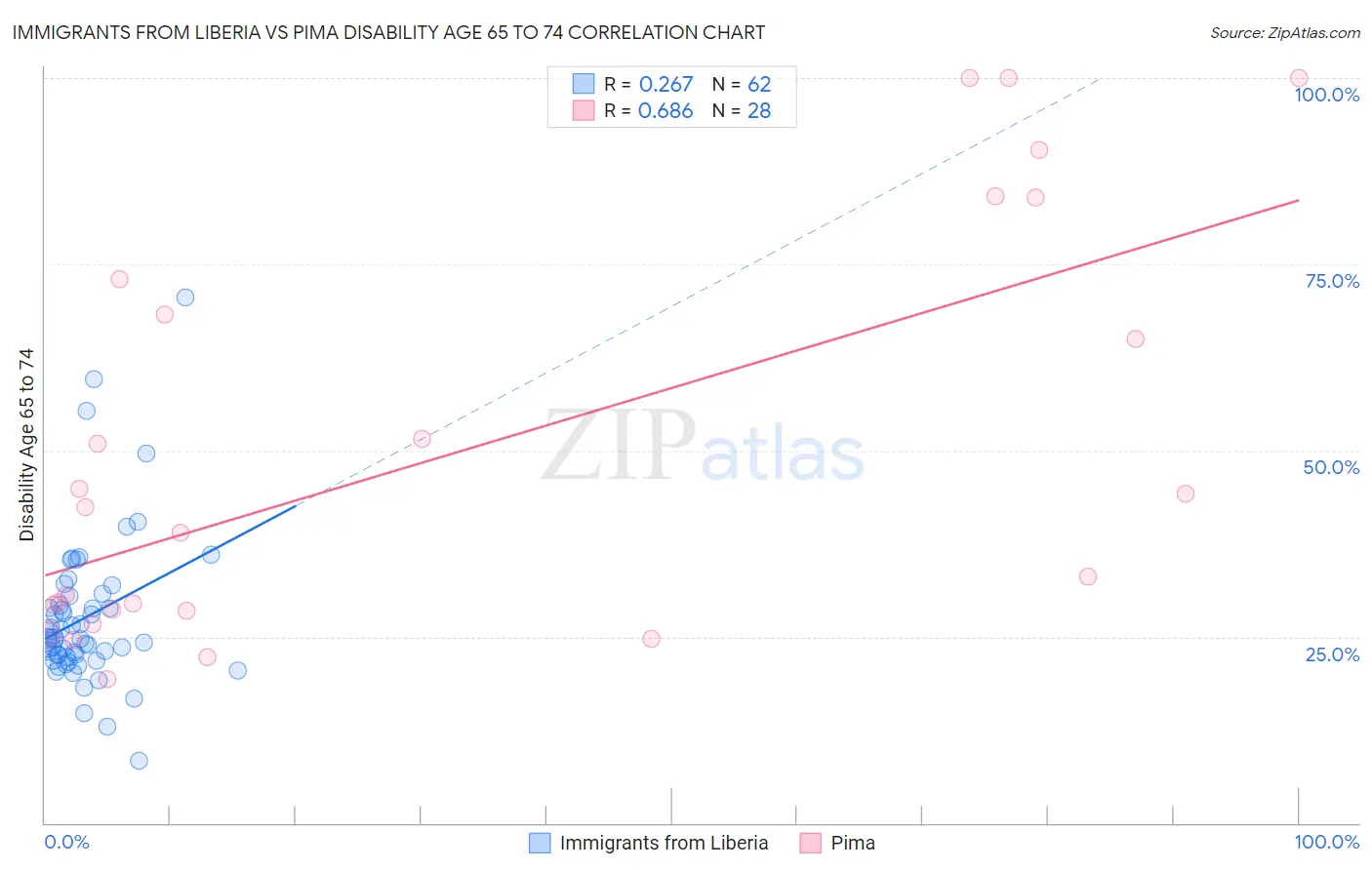 Immigrants from Liberia vs Pima Disability Age 65 to 74