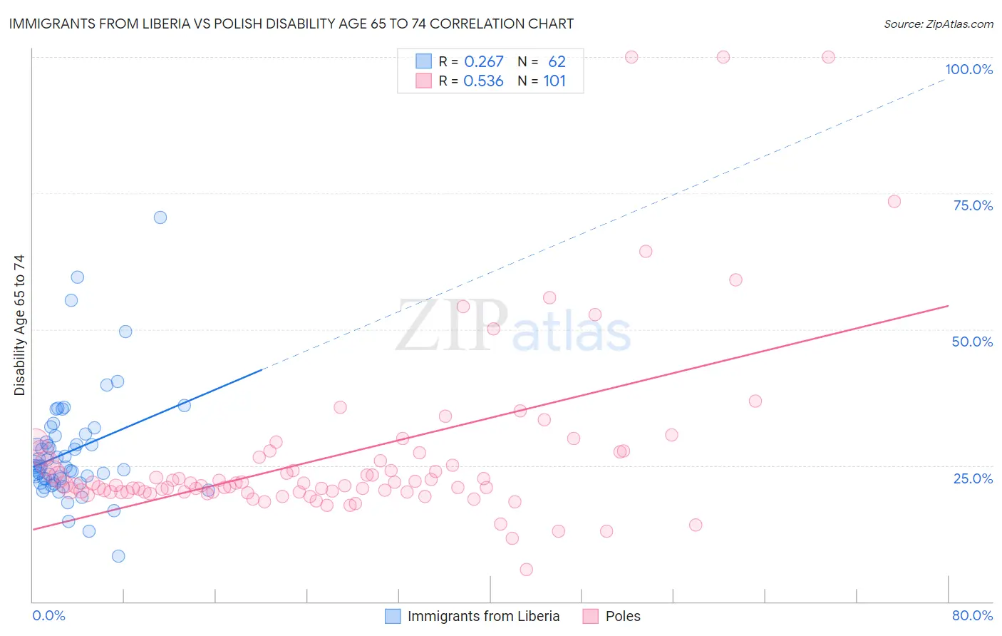 Immigrants from Liberia vs Polish Disability Age 65 to 74