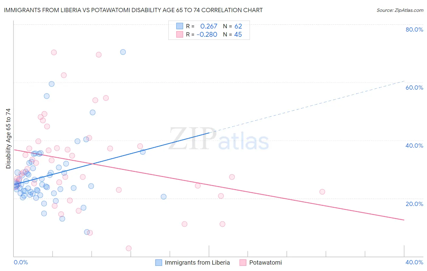 Immigrants from Liberia vs Potawatomi Disability Age 65 to 74