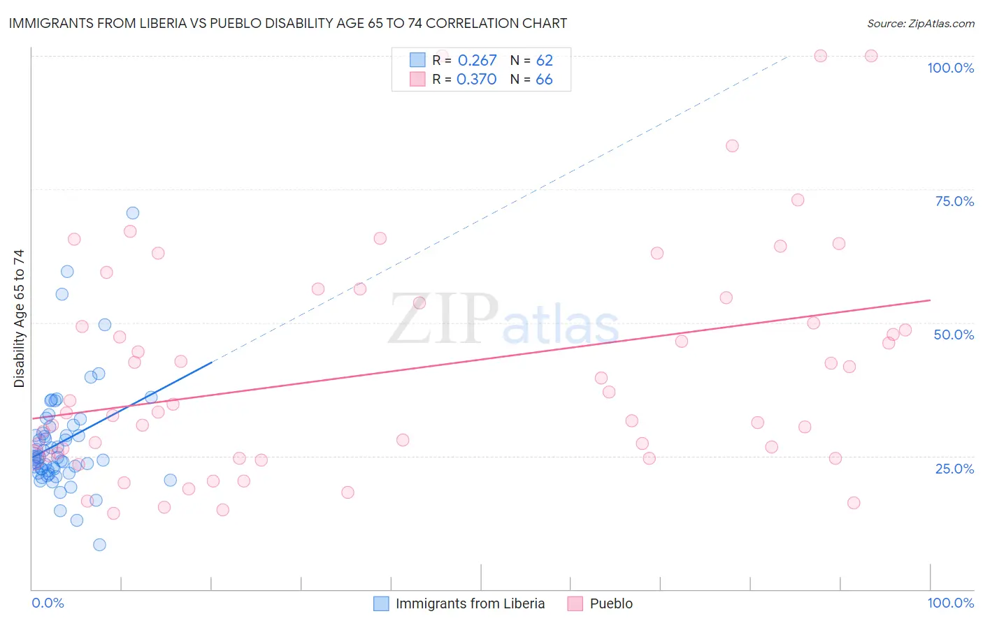 Immigrants from Liberia vs Pueblo Disability Age 65 to 74