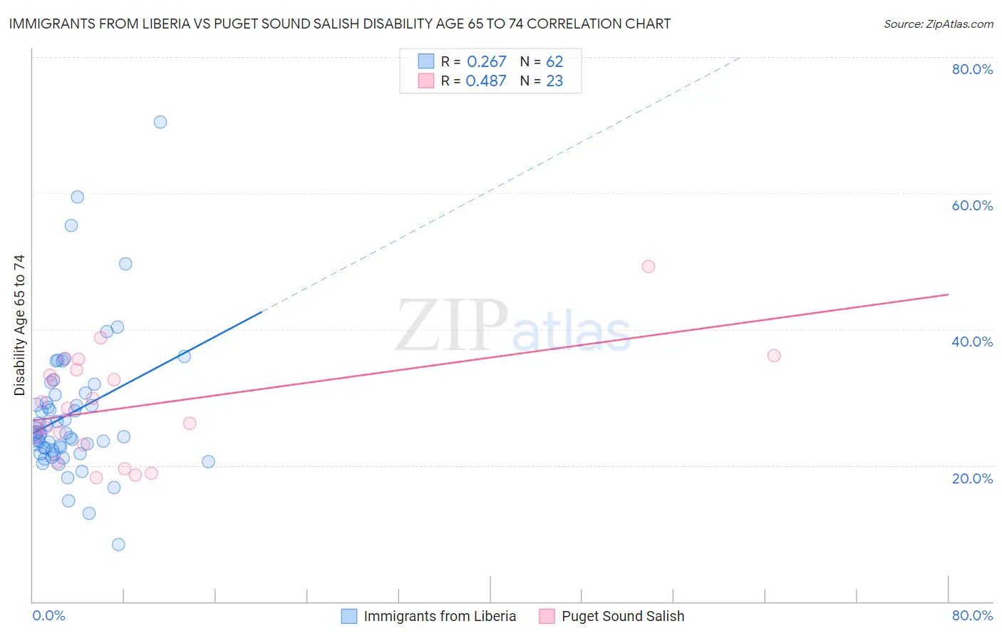 Immigrants from Liberia vs Puget Sound Salish Disability Age 65 to 74