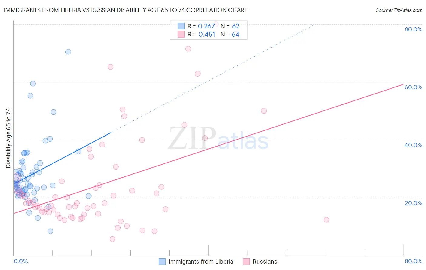 Immigrants from Liberia vs Russian Disability Age 65 to 74