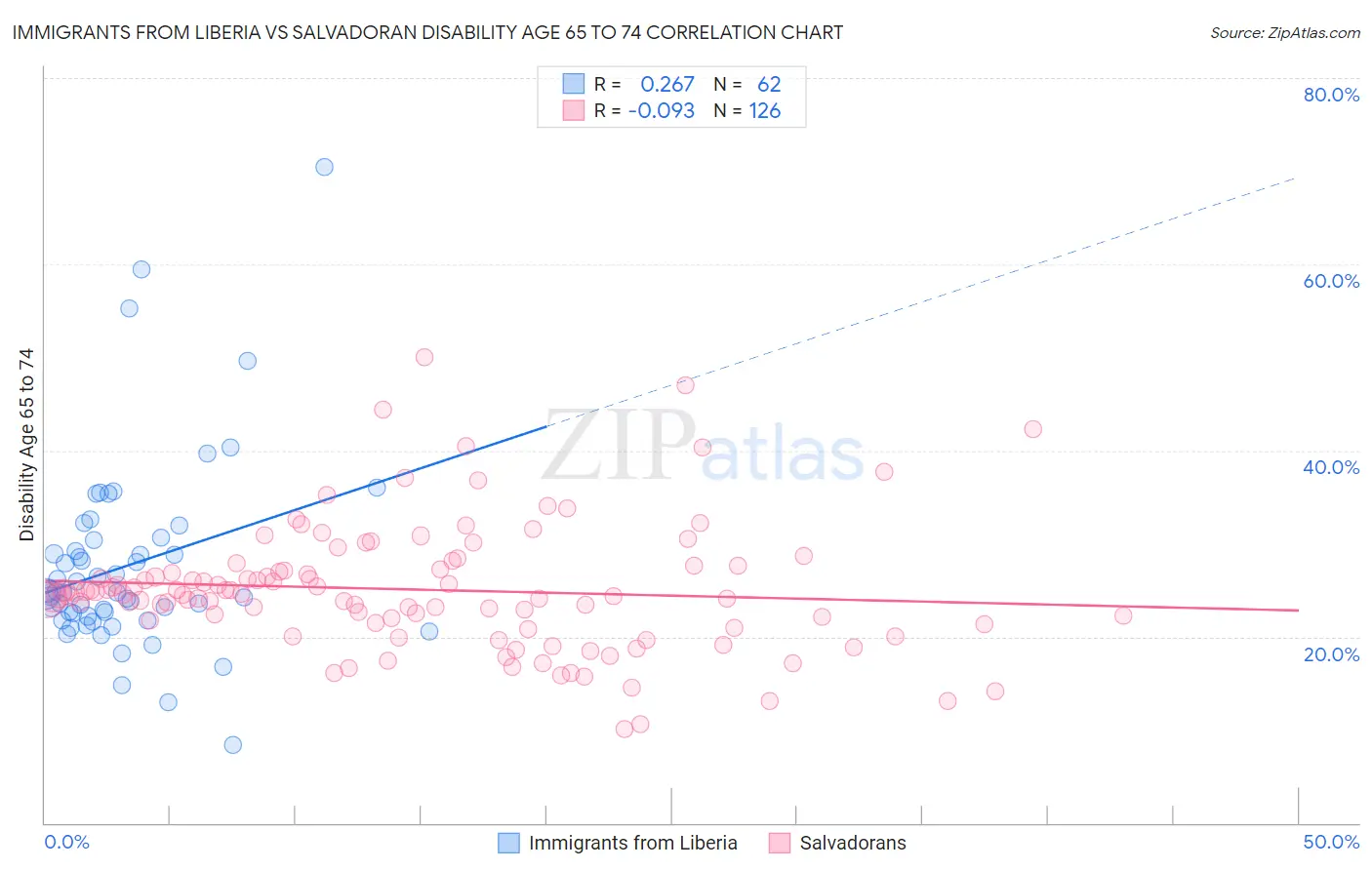 Immigrants from Liberia vs Salvadoran Disability Age 65 to 74