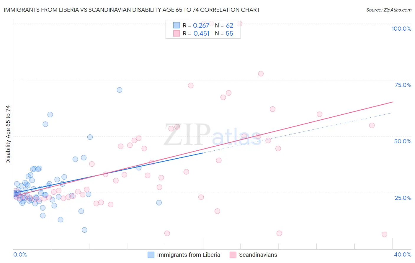 Immigrants from Liberia vs Scandinavian Disability Age 65 to 74