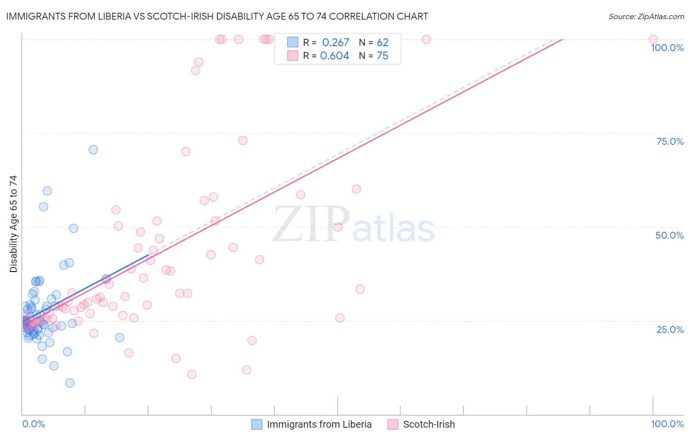 Immigrants from Liberia vs Scotch-Irish Disability Age 65 to 74