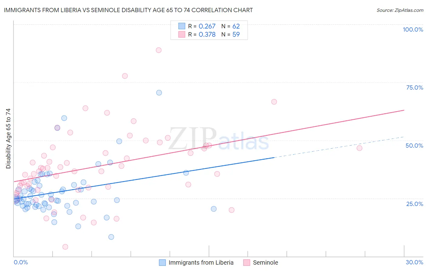 Immigrants from Liberia vs Seminole Disability Age 65 to 74