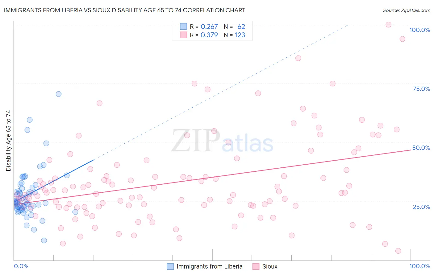 Immigrants from Liberia vs Sioux Disability Age 65 to 74