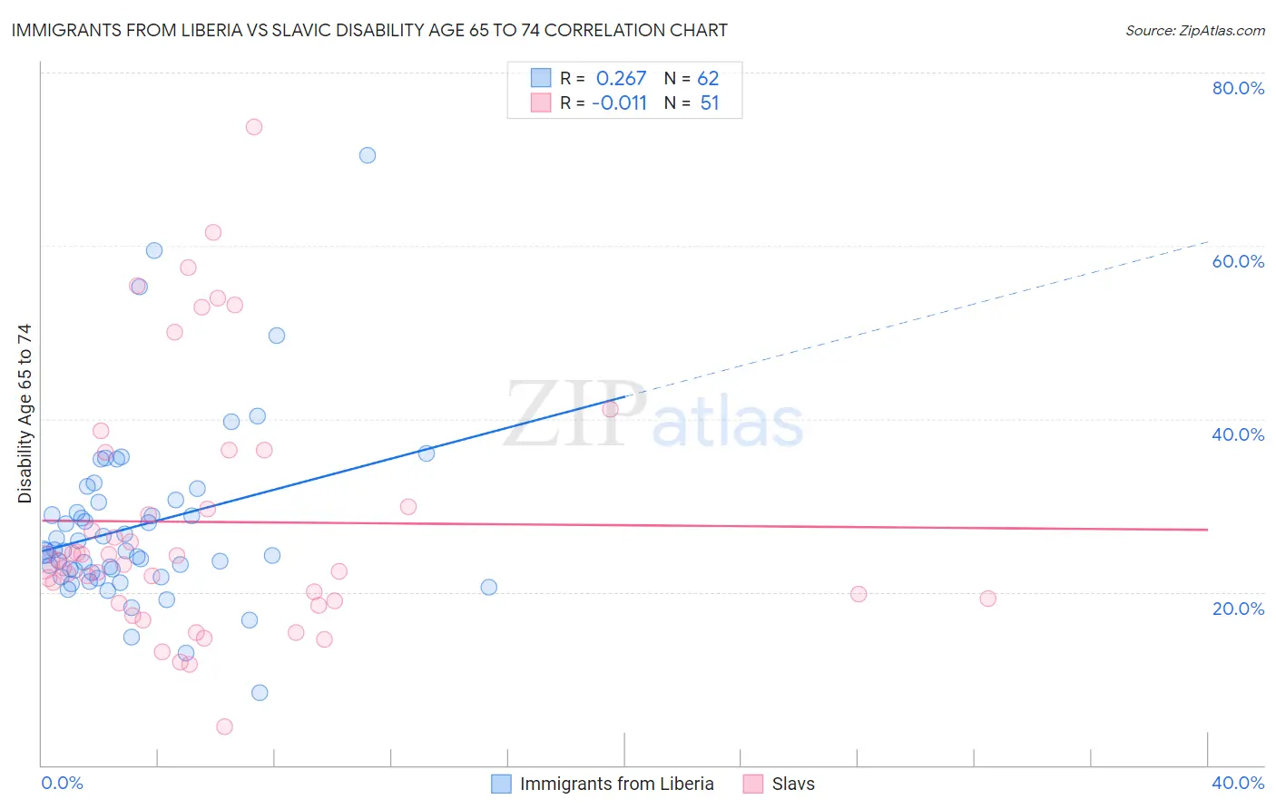 Immigrants from Liberia vs Slavic Disability Age 65 to 74