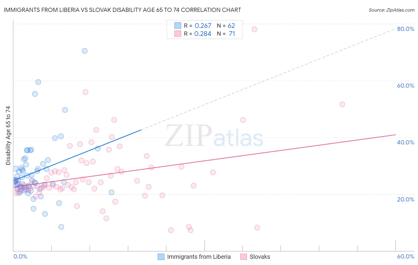 Immigrants from Liberia vs Slovak Disability Age 65 to 74