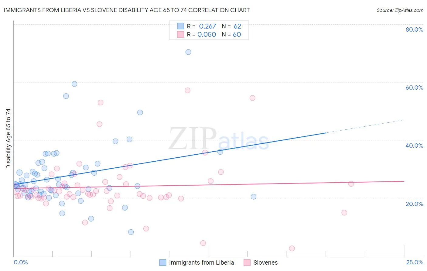 Immigrants from Liberia vs Slovene Disability Age 65 to 74