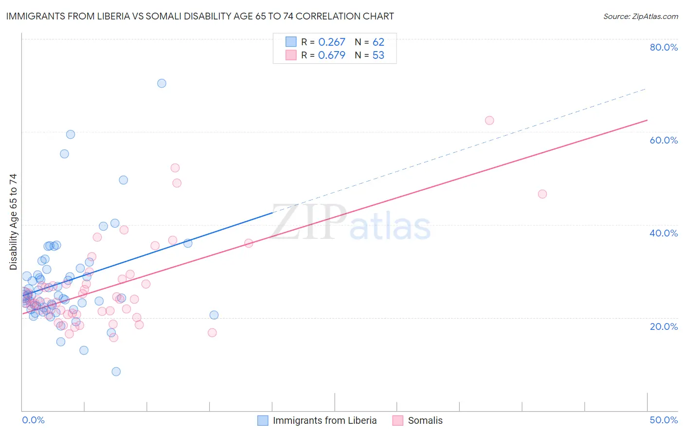 Immigrants from Liberia vs Somali Disability Age 65 to 74