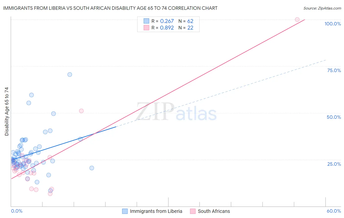 Immigrants from Liberia vs South African Disability Age 65 to 74