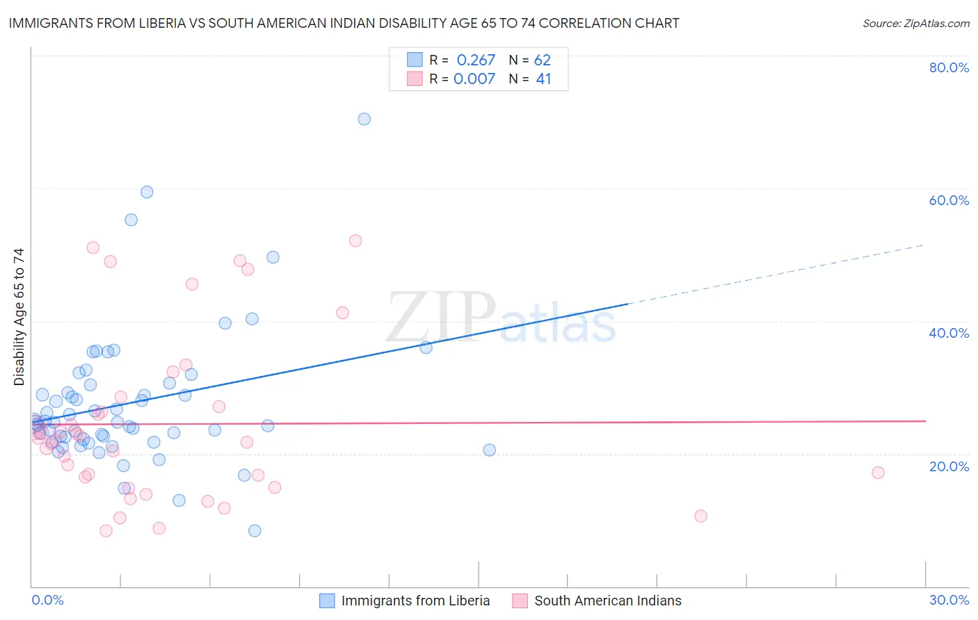 Immigrants from Liberia vs South American Indian Disability Age 65 to 74